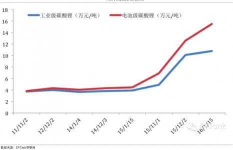 鋰電池原材料碳酸鋰一年瘋漲300%，部分廠商被迫停工