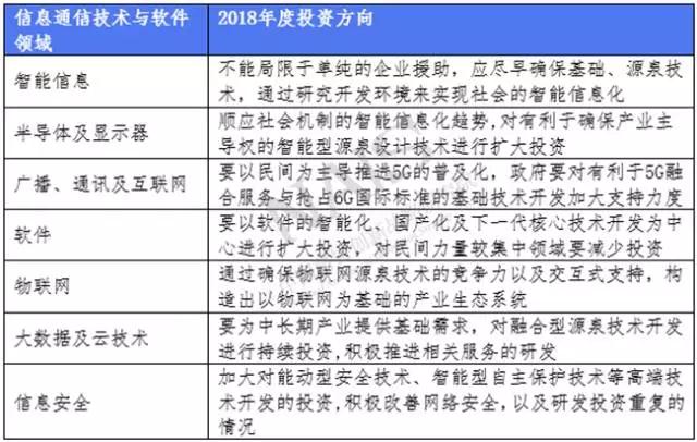 2018年韓國重點布局哪些新材料的研究和投資？