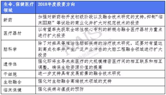 生命、保健醫療領域2018年度投資方向