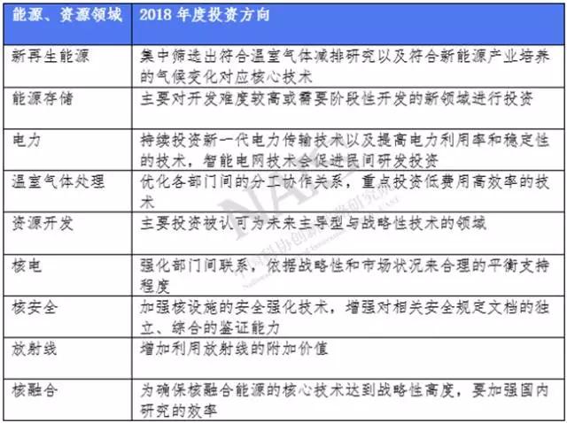  能源、資源領域2018年度投資方向