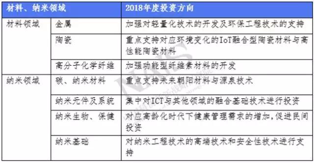 材料、納米領域2018年度投資方向