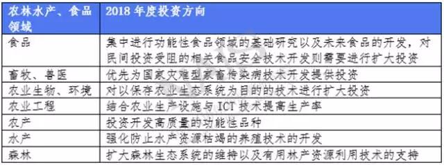 農林水產、食品領域2018年度投資方向