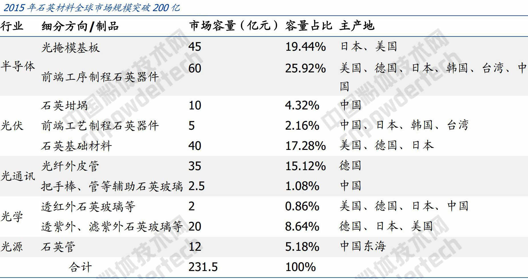 大會報告 