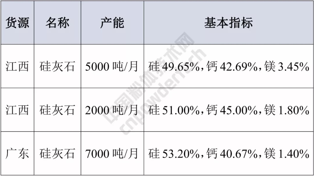 找現貨 硅灰石 供應匯