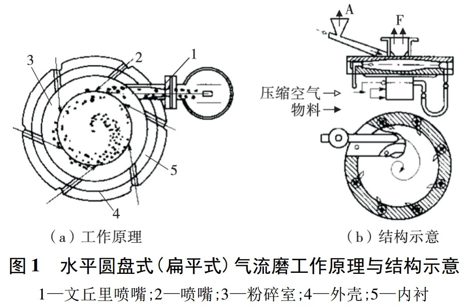 一文了解5大類氣流粉碎機及應用特點