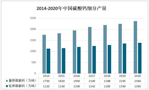 我國碳酸鈣市場供需及趨勢分析