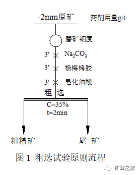 某高方解石-螢石礦選礦試驗研究 　　 　　