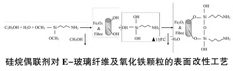 【技術】玻璃纖維表面化學接枝改性技術及研究進展 　　