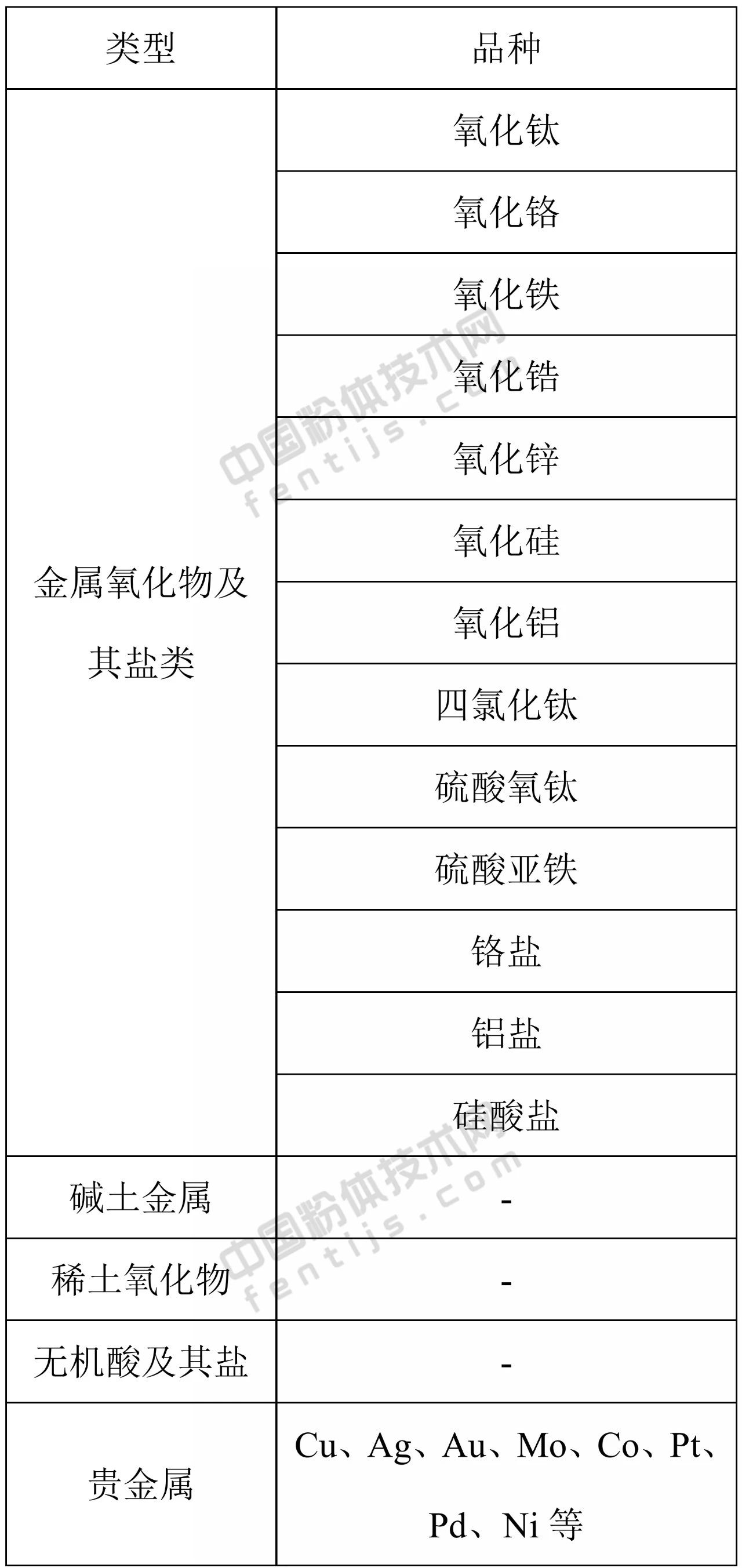 要強調的是，表面改性劑配方（品種、用量和用法）具有針對性很強，即具有一把鑰匙開一把鎖的特點。因此，在選擇表面改性劑時，應盡可能選擇能與粉體顆粒表面進行化學反應或化學吸附的表面改性劑，同時，還必須考慮粉體原料的性質、產品用途、產品質量標準或要求、改性工藝以及成本、環保等因素。