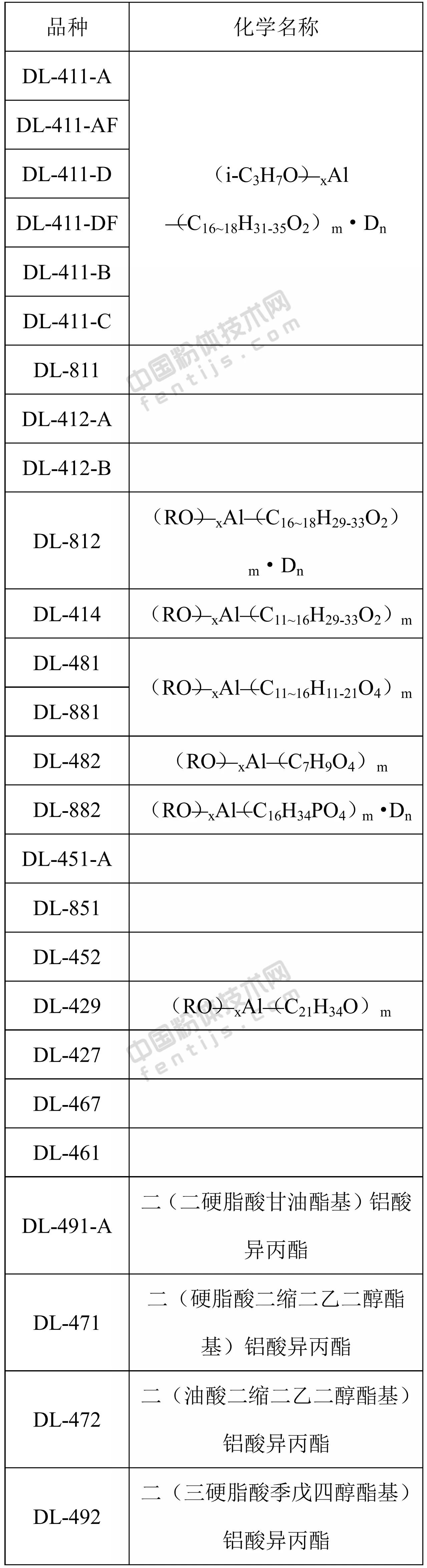 要強調的是，表面改性劑配方（品種、用量和用法）具有針對性很強，即具有一把鑰匙開一把鎖的特點。因此，在選擇表面改性劑時，應盡可能選擇能與粉體顆粒表面進行化學反應或化學吸附的表面改性劑，同時，還必須考慮粉體原料的性質、產品用途、產品質量標準或要求、改性工藝以及成本、環保等因素。