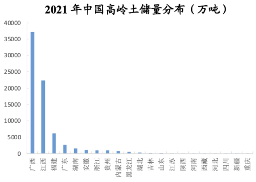 國內高嶺土資源概況與產業情況分析 　　