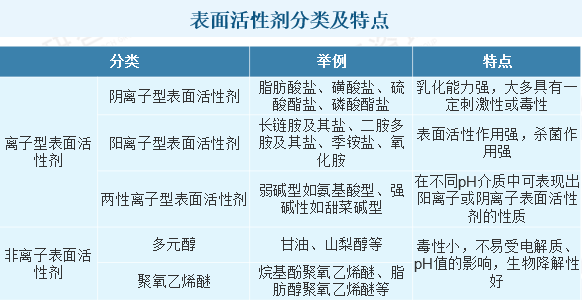 表面活性劑市場概況分析 　　