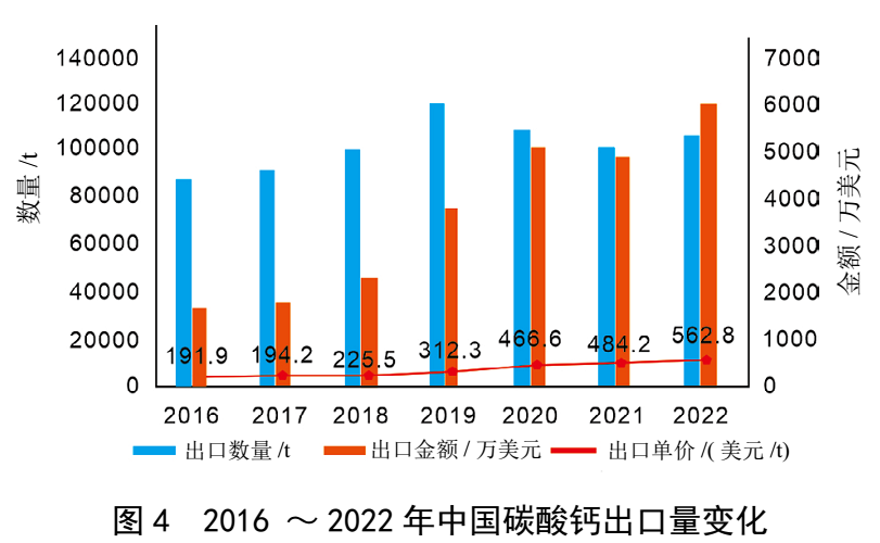 我國重質碳酸鈣產業規模、消費結構及進出口情況 　　