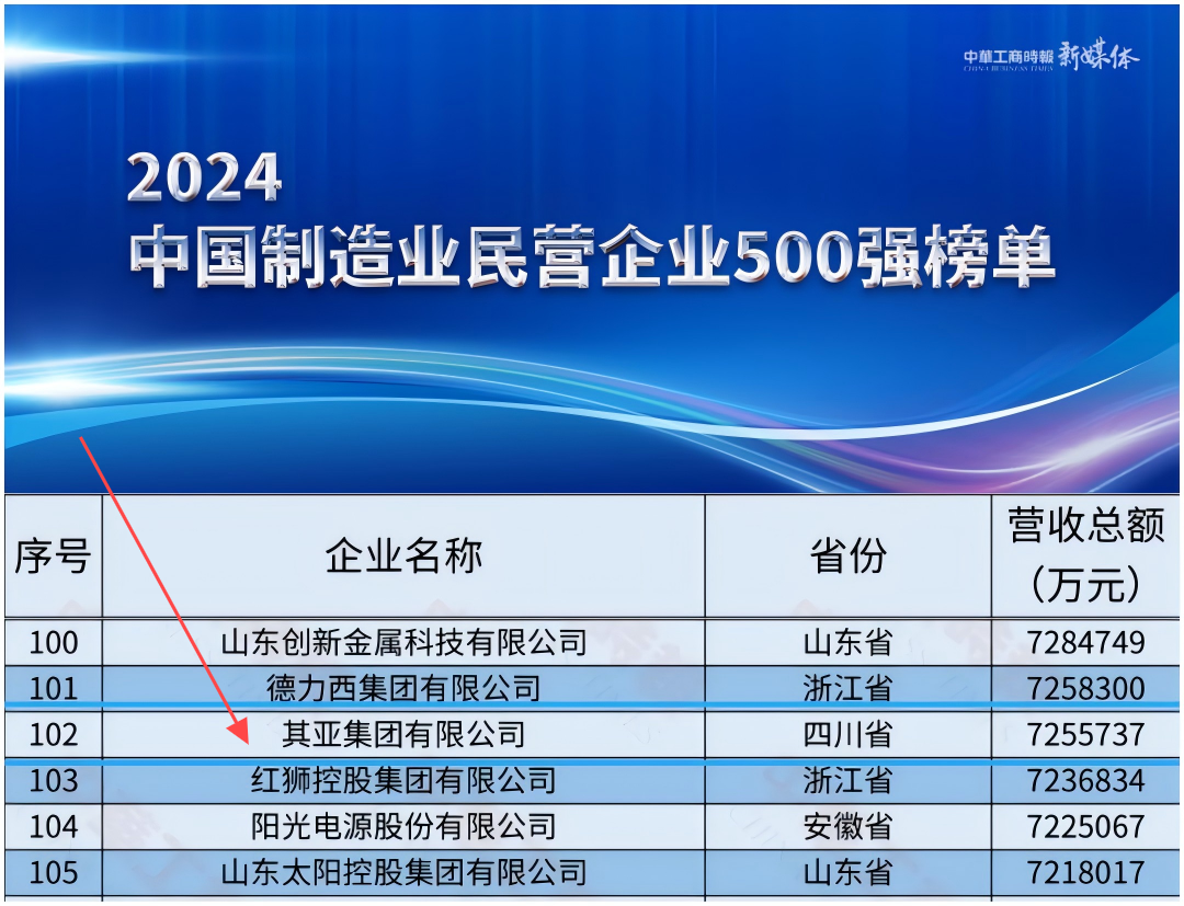 屢創佳績！其亞集團榮列“2024中國民營企業500強”第149位